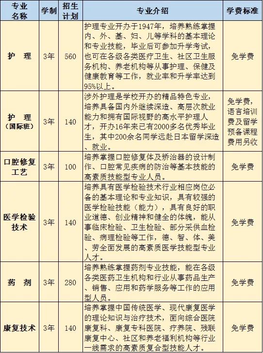 成都铁路卫生学校中高职衔接中专班招生计划