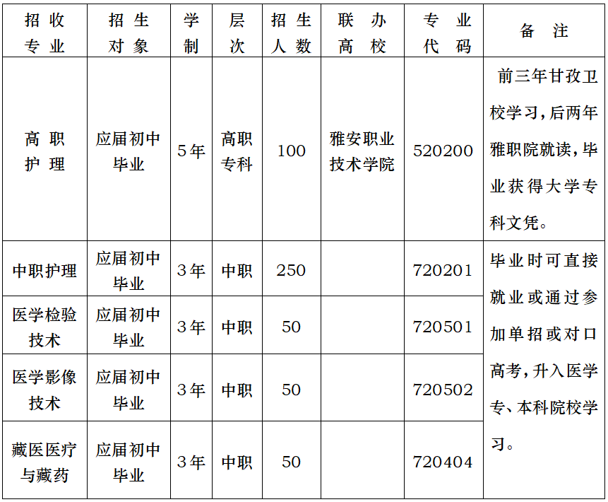 甘孜卫生学校招生计划