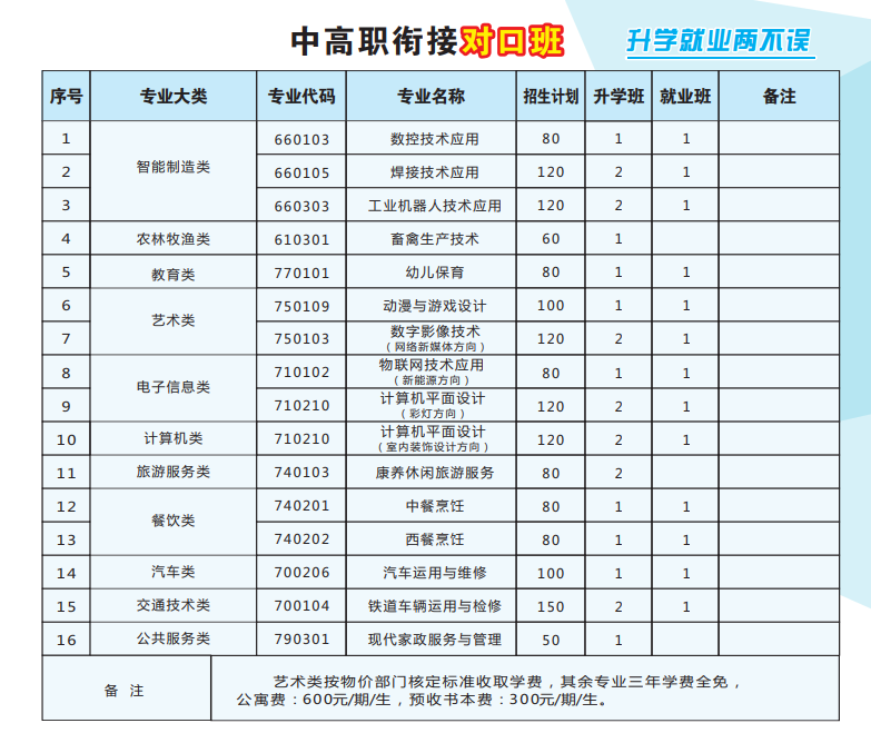 自贡职业技术学校中高职衔接对口招生计划