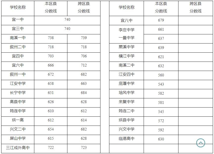 四川中考分数线