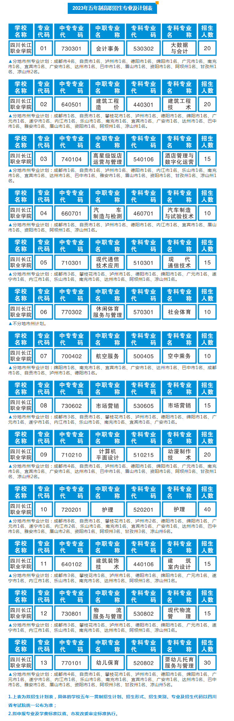 2023年四川长江职业学院五年一贯制报考指南